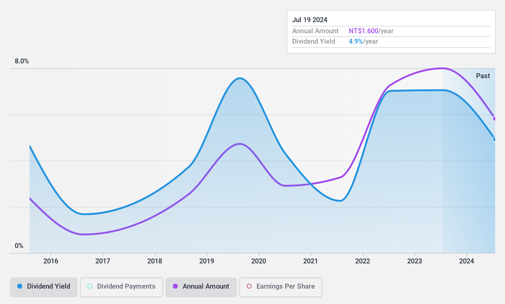 TWSE:2617 Dividend History as at Nov 2024