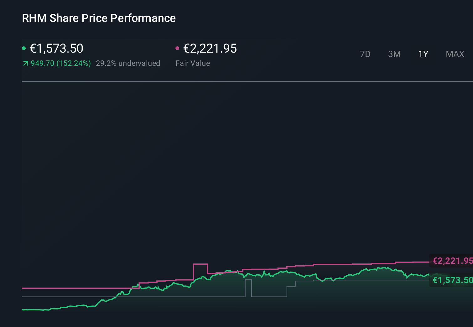 XTRA:RHM 1-Year Stock Price Chart