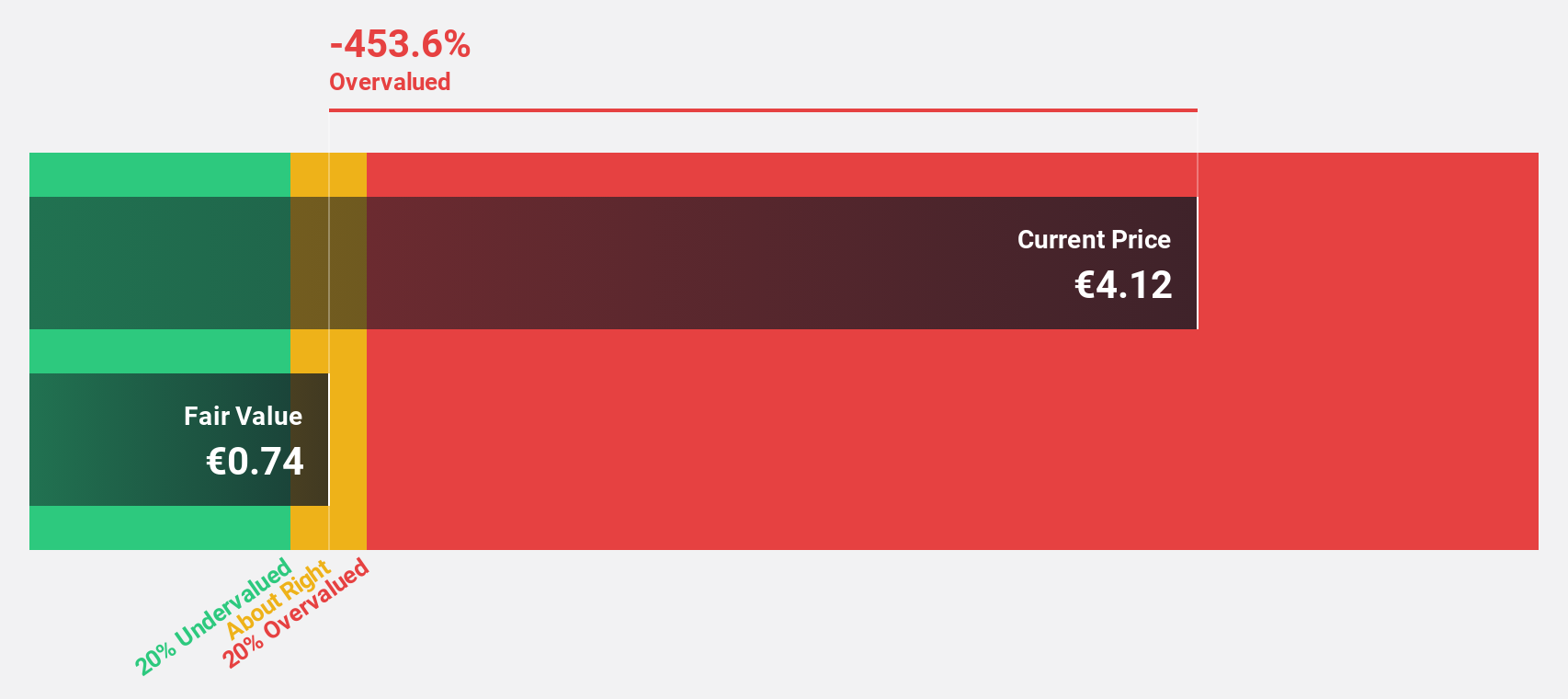 XTRA:SHA0 Discounted Cash Flow as at Dec 2024