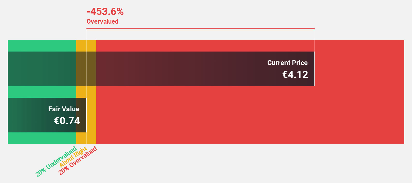 XTRA:SHA0 Discounted Cash Flow as at Oct 2024