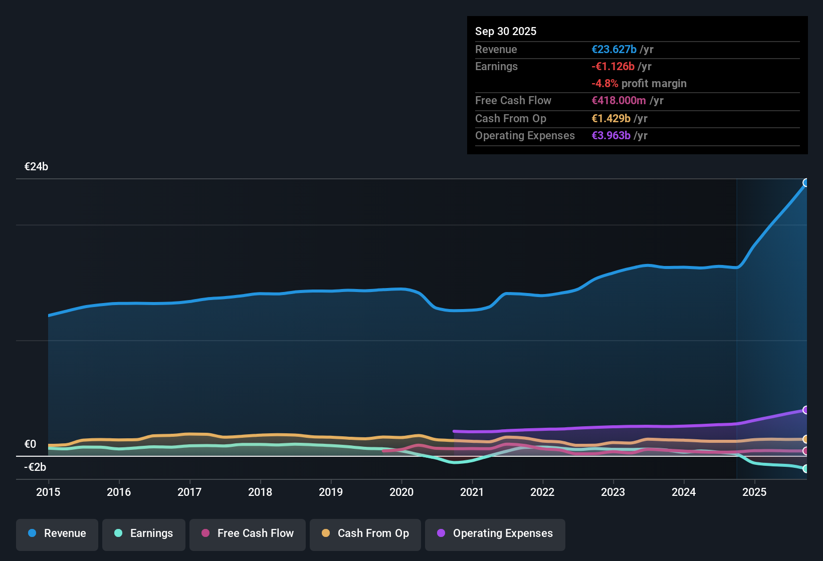 XTRA:SHA0 Earnings & Revenue History as at Nov 2025