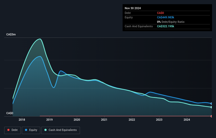 CNSX:XBLK.X Debt to Equity History and Analysis as at Feb 2025