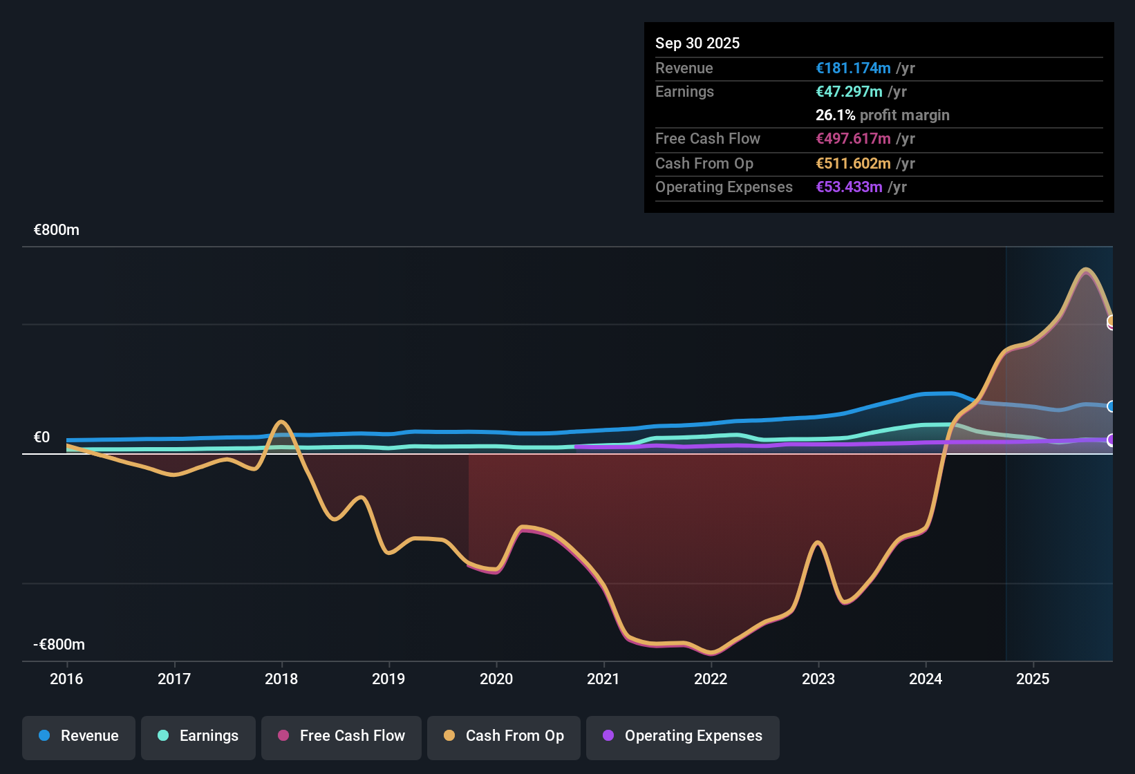 HLSE:OMASP Earnings & Revenue History as at Nov 2025