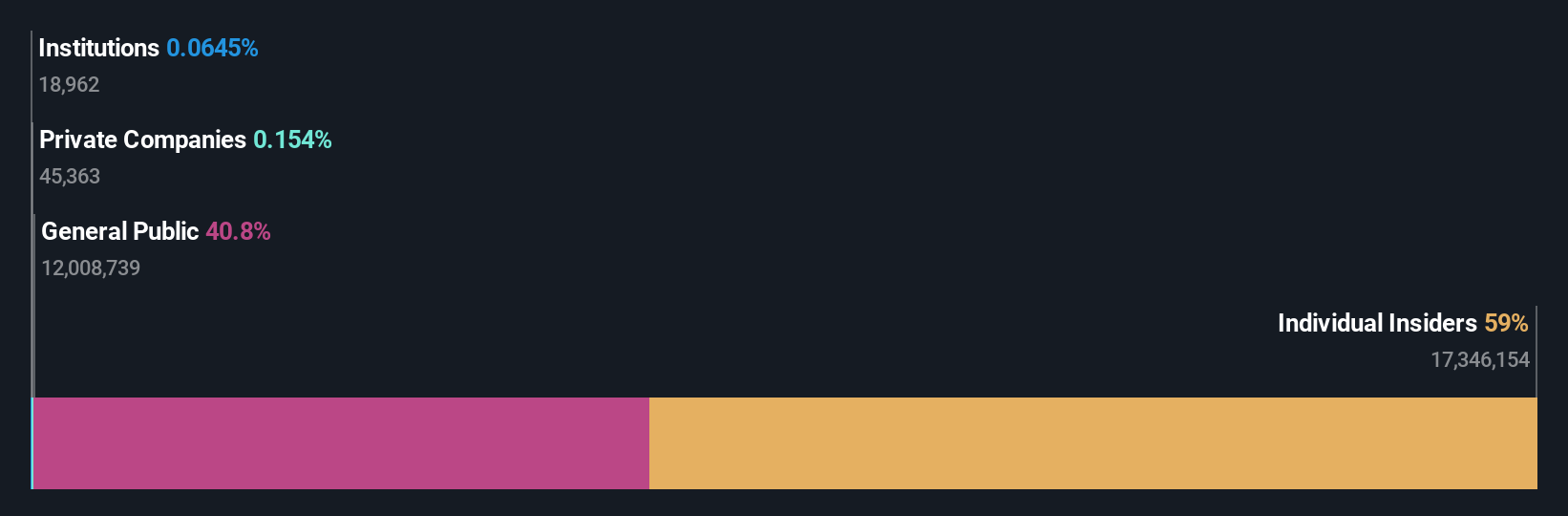 TSXV:TINY Ownership Breakdown as at Oct 2025