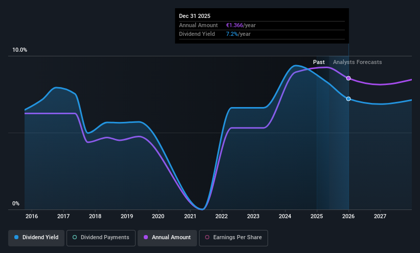 ENXTPA:ENGI Dividend History as at May 2025