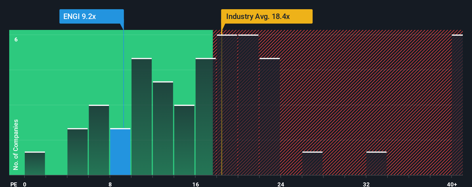 ENXTPA:ENGI PE Ratio as at Oct 2025