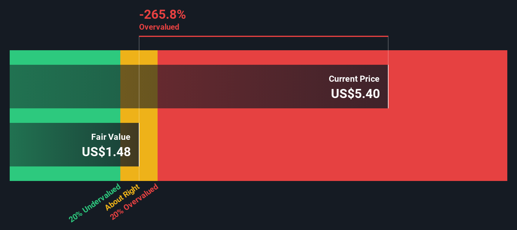 UWMC Discounted Cash Flow as at Oct 2025