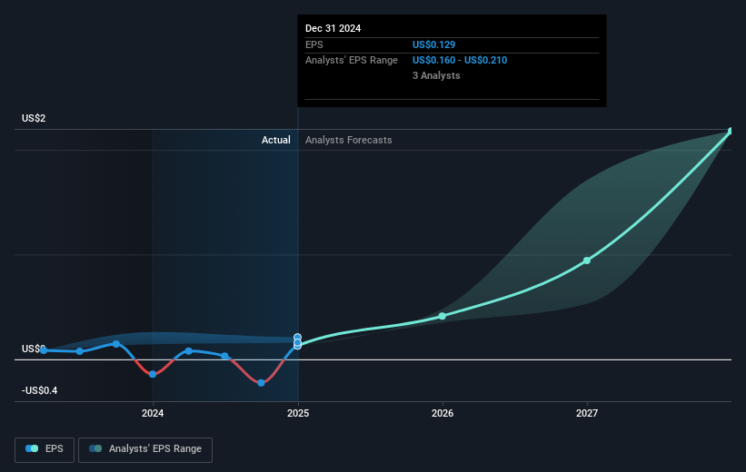 NYSE:UWMC Earnings Per Share Growth as at Feb 2025