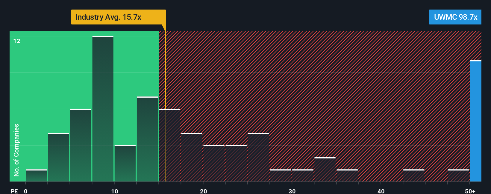 NYSE:UWMC PE Ratio as at Oct 2025