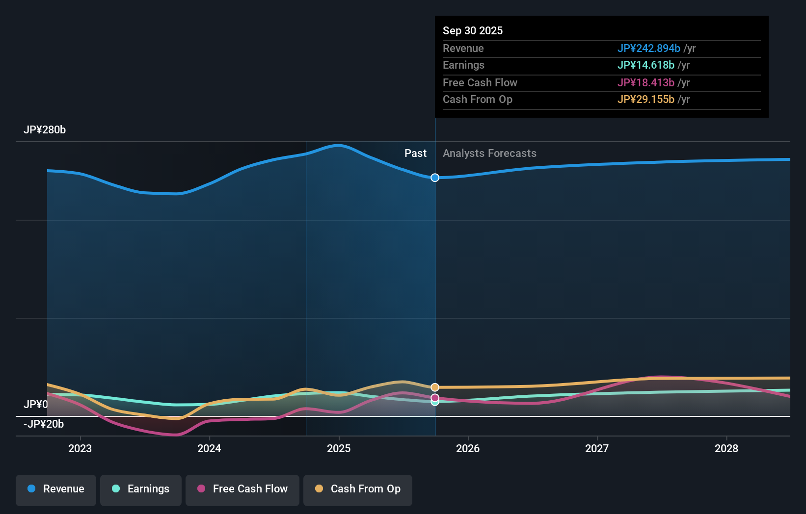 TSE:6728 Earnings & Revenue Growth as at Nov 2025