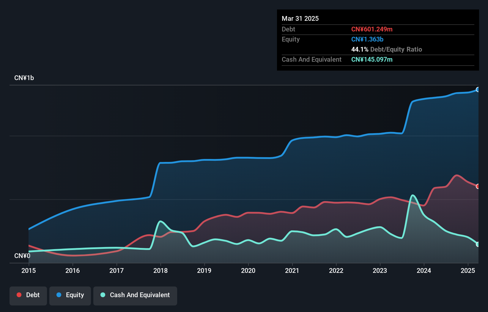 SHSE:603683 Debt to Equity as at Jan 2025