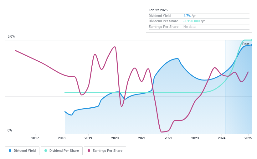 TSE:3611 Dividend History as at Feb 2025