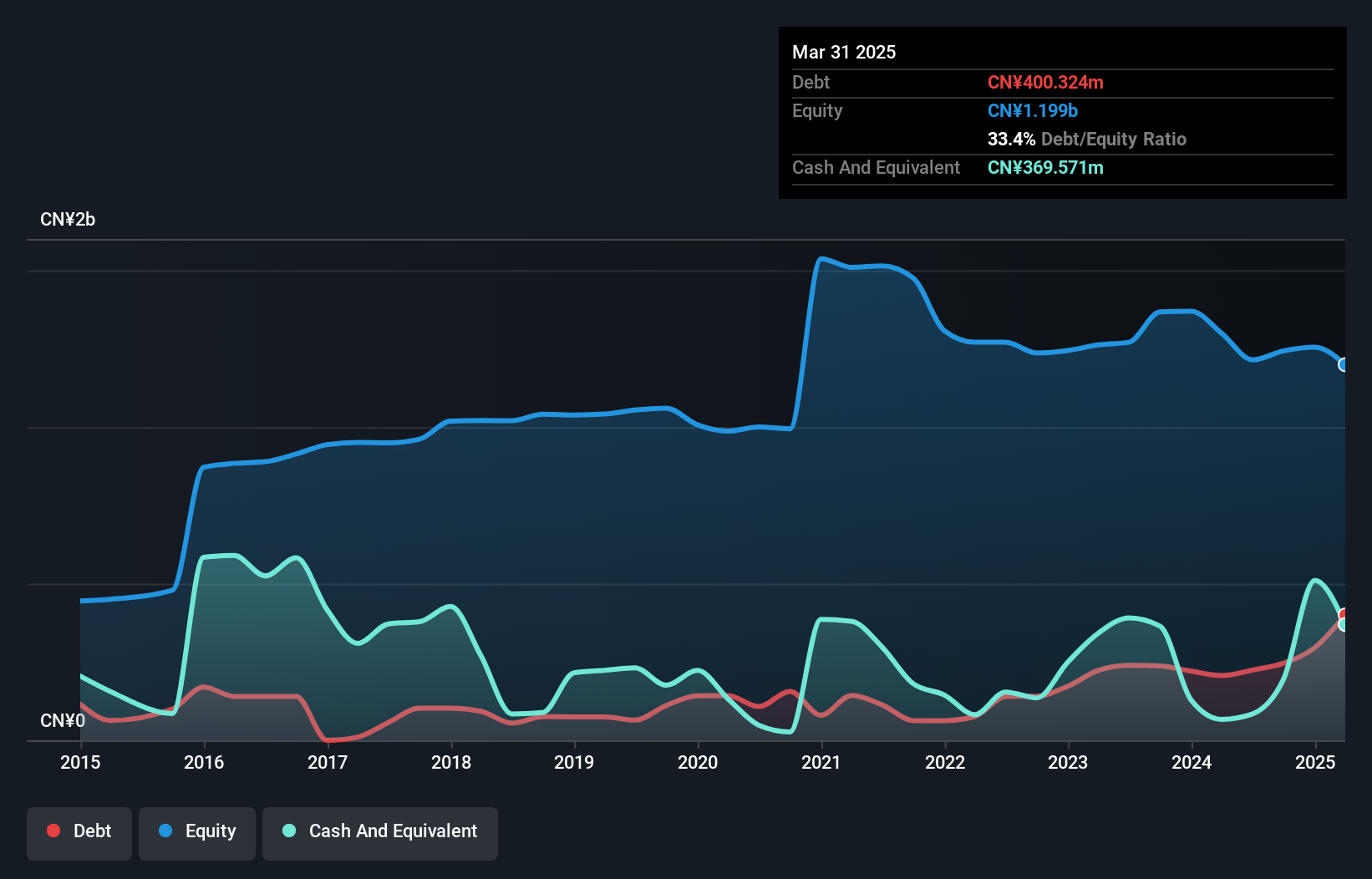 SHSE:603778 Debt to Equity History and Analysis as at Jul 2025