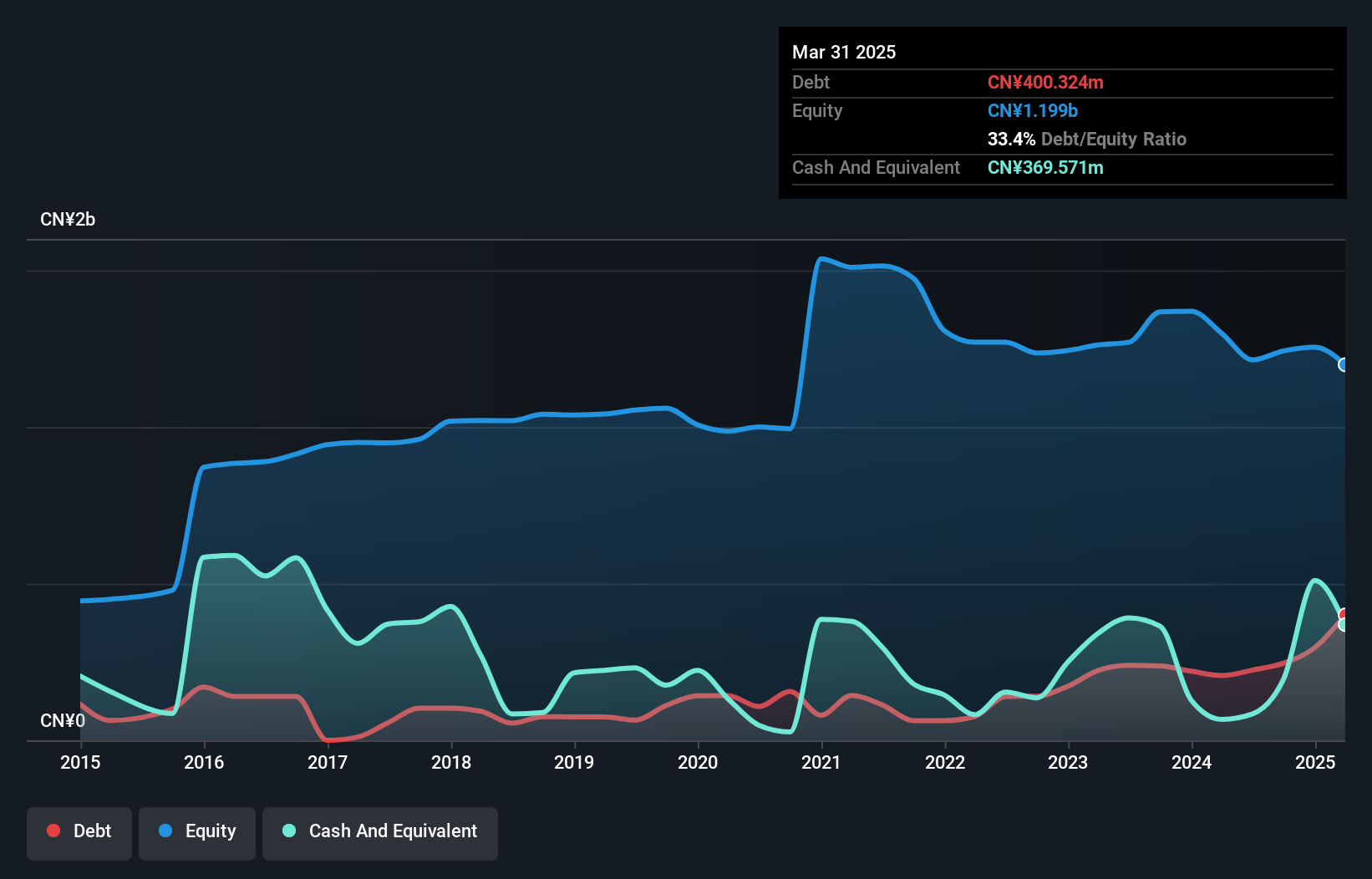 SHSE:603778 Debt to Equity History and Analysis as at Jan 2025