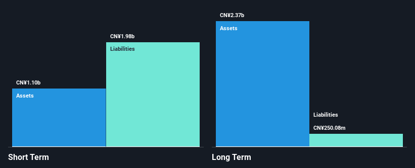SHSE:603778 Financial Position Analysis as at Nov 2025
