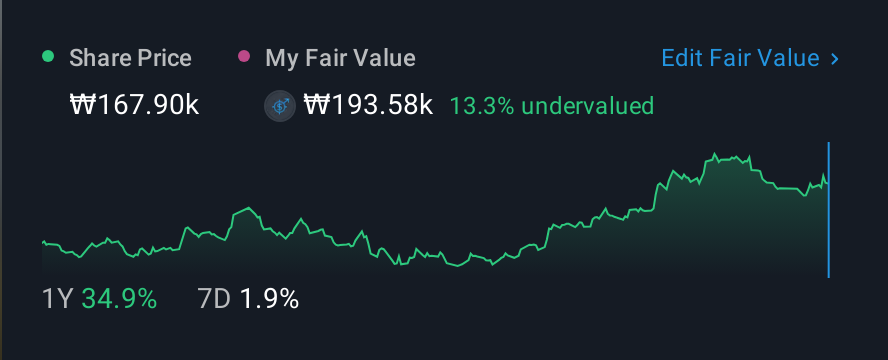 KOSE:A086280 1 Year Share Price vs Fair Value