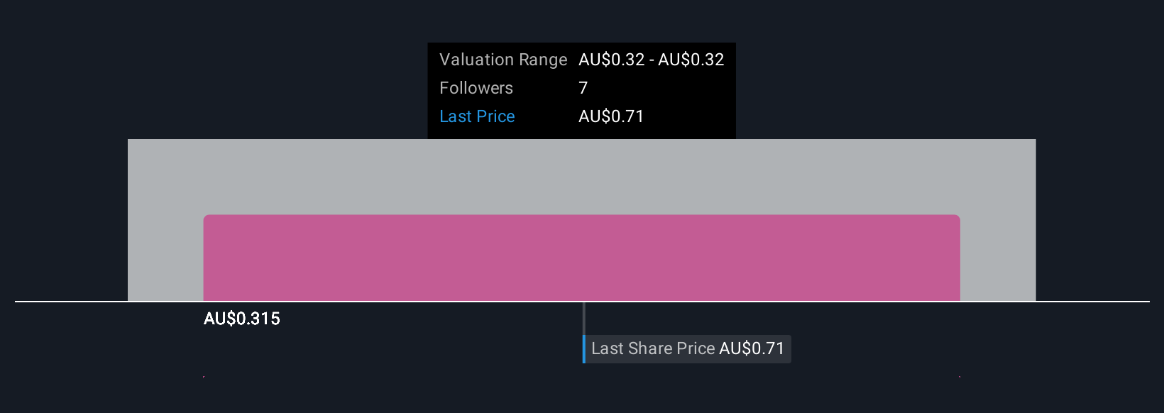 ASX:HAS Community Fair Values as at Oct 2025