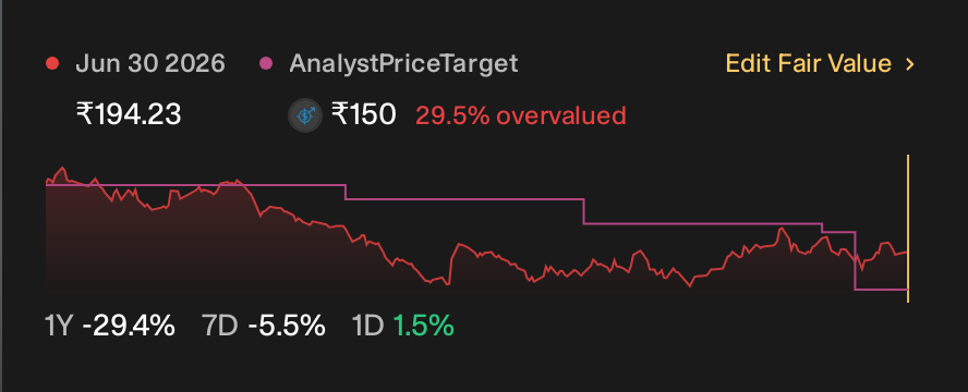 NSEI:DCXINDIA 1 Year Share Price vs Fair Value