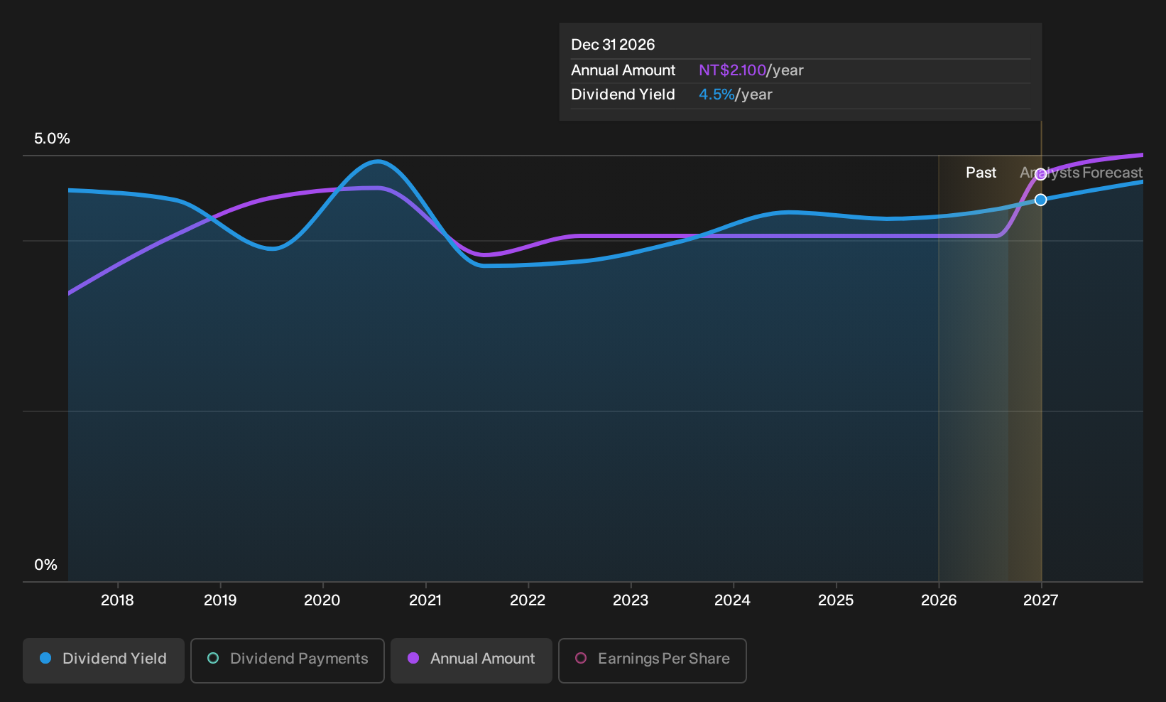 TWSE:5876 Dividend History as at Sep 2026