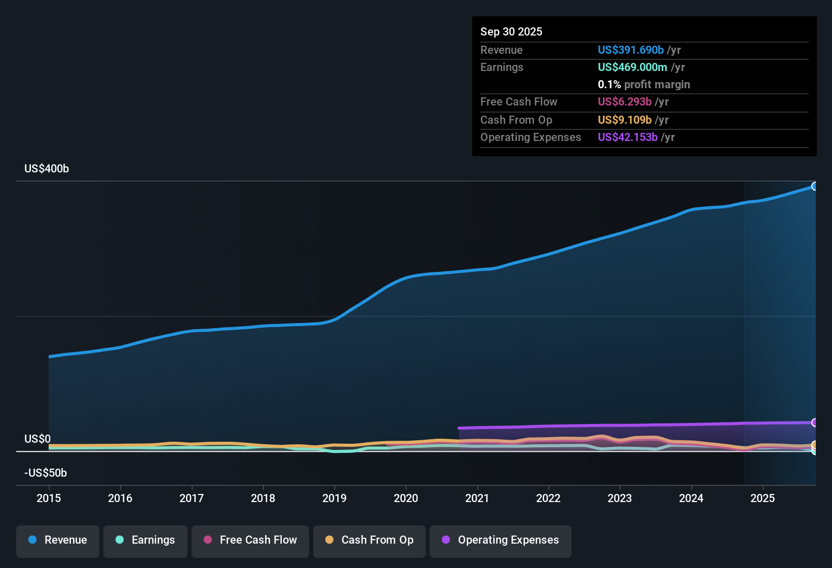 NYSE:CVS Earnings & Revenue History as at Oct 2025