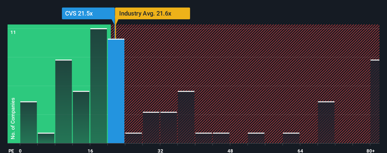 NYSE:CVS PE Ratio as at Oct 2025