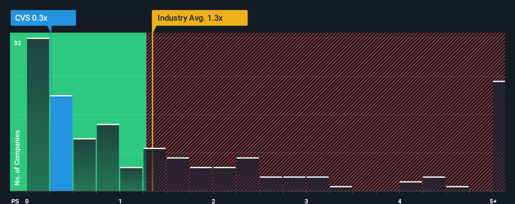 NYSE:CVS PS Ratio as at Nov 2025