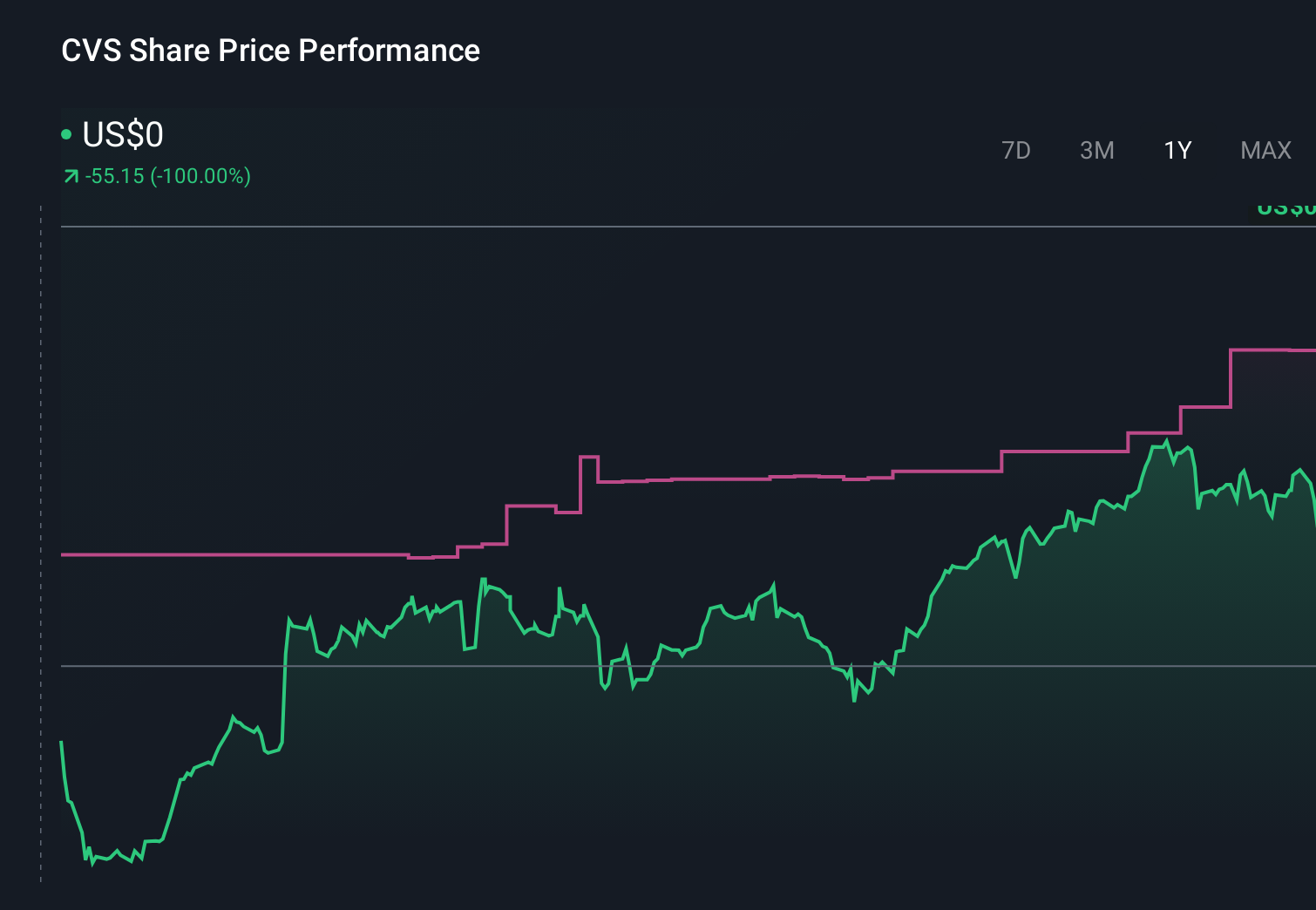 NYSE:CVS 1-Year Stock Price Chart
