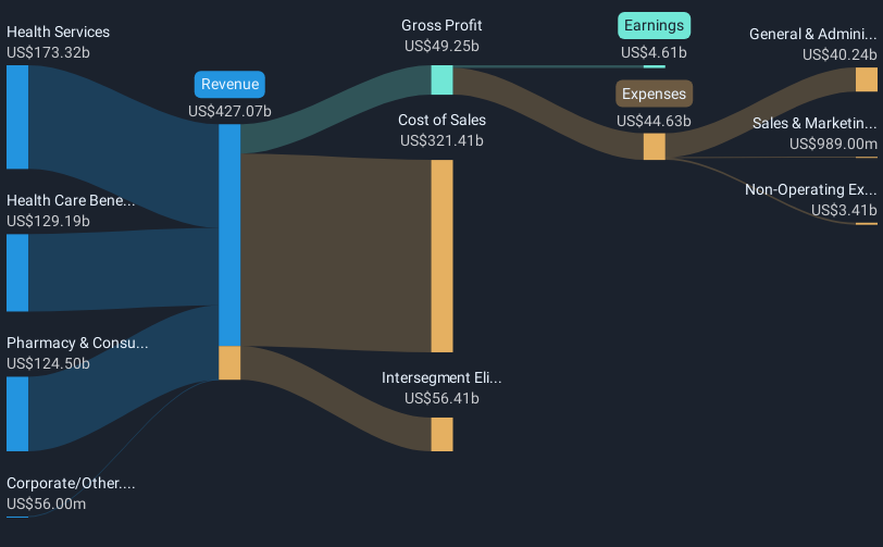 NYSE:CVS Revenue & Expenses Breakdown as at Mar 2025