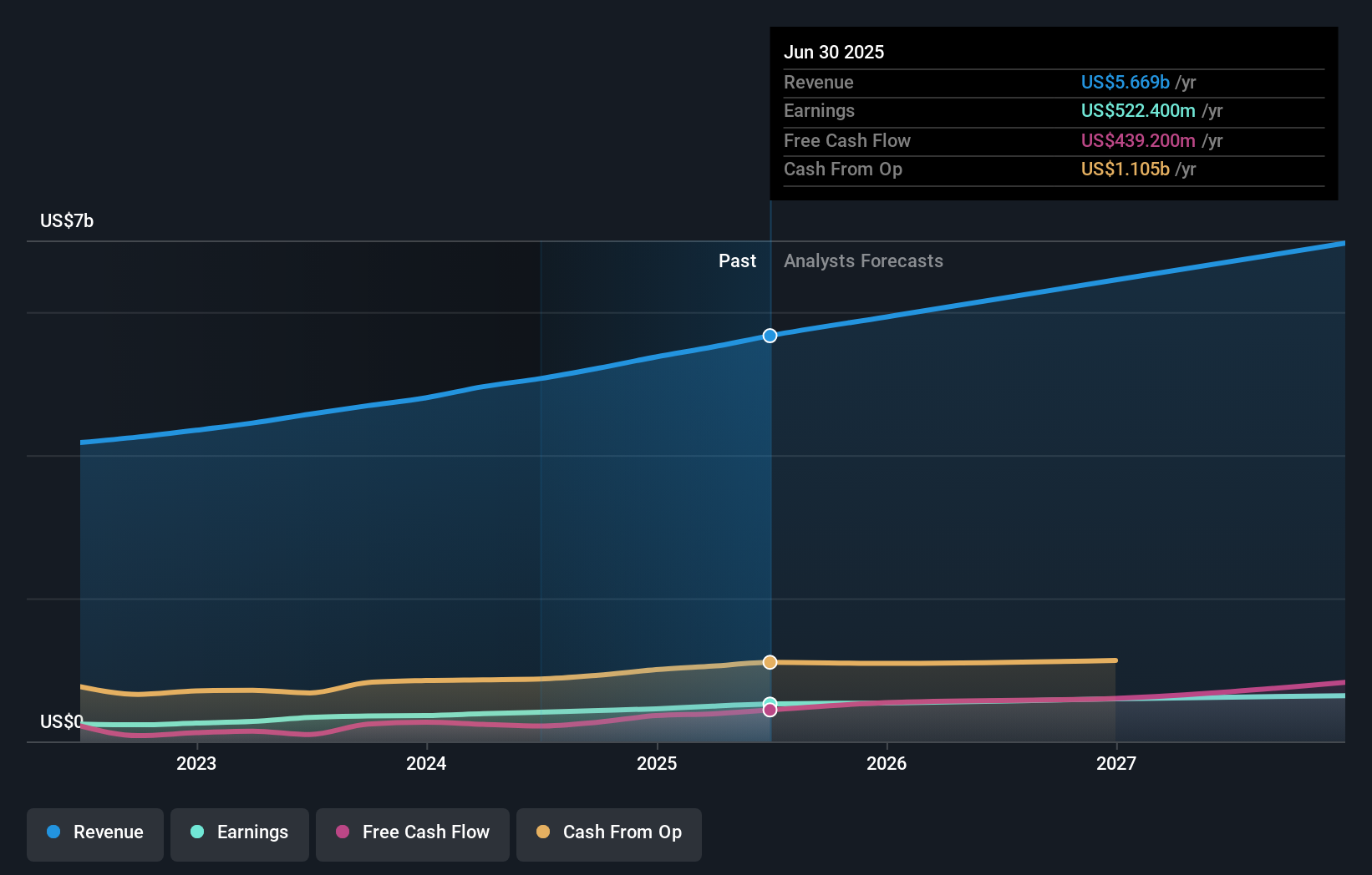 EHC Earnings & Revenue Growth as at Aug 2025