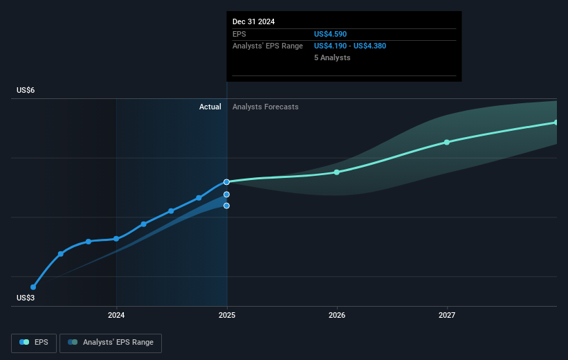 NYSE:EHC Earnings Per Share Growth as at Feb 2025