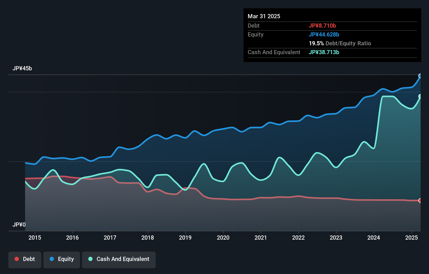 TSE:8157 Debt to Equity as at Oct 2024