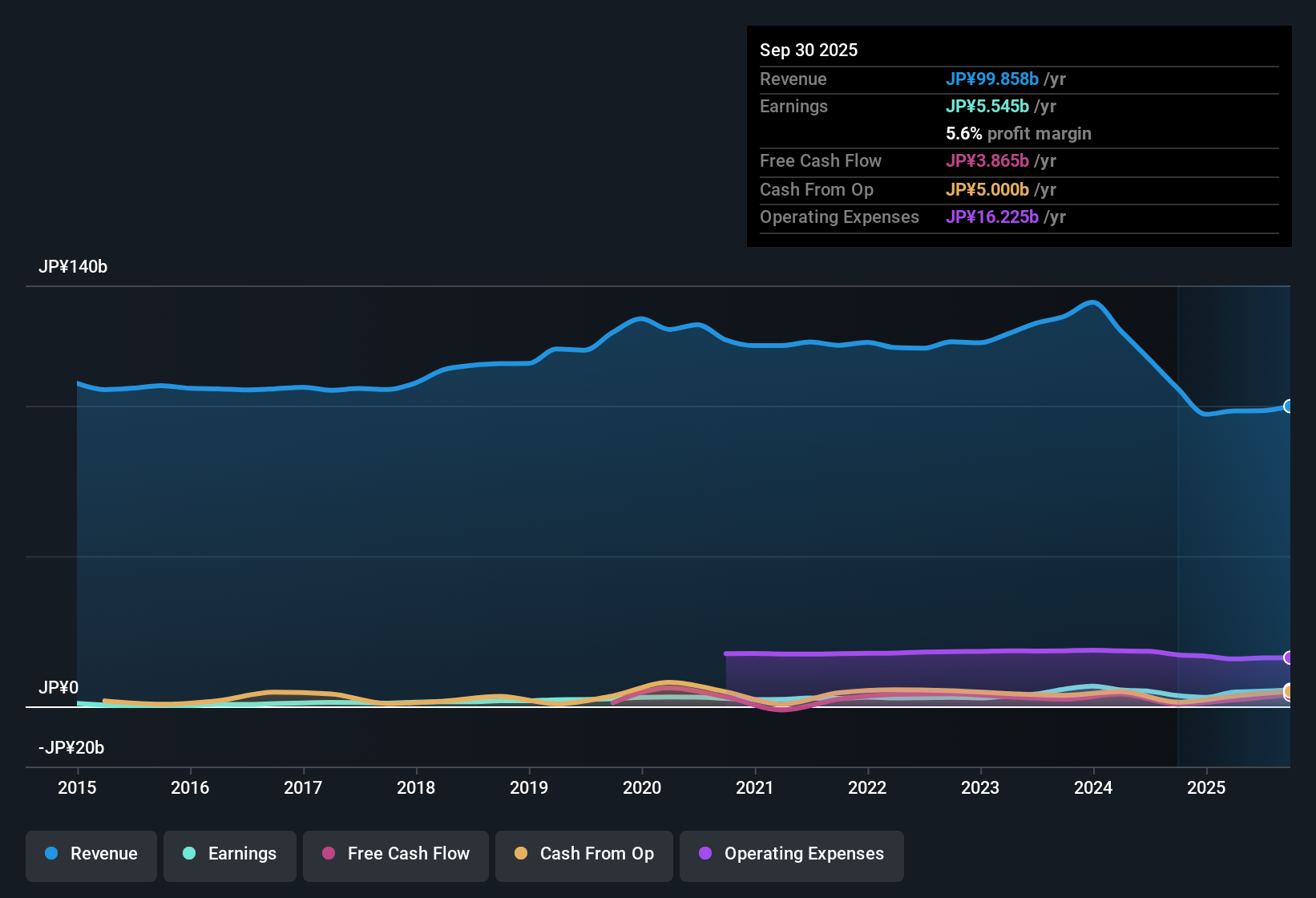 TSE:8157 Earnings & Revenue History as at Nov 2025
