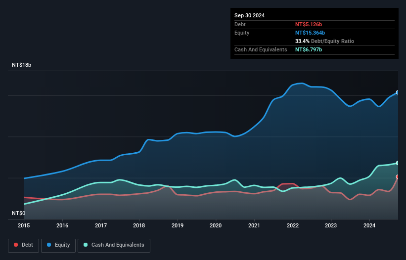 TWSE:4766 Debt to Equity as at Aug 2025