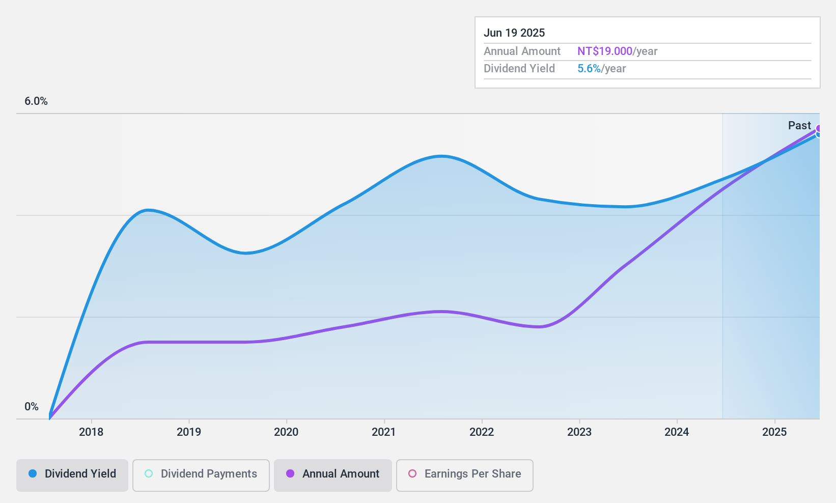 TWSE:4766 Dividend History as at Dec 2024