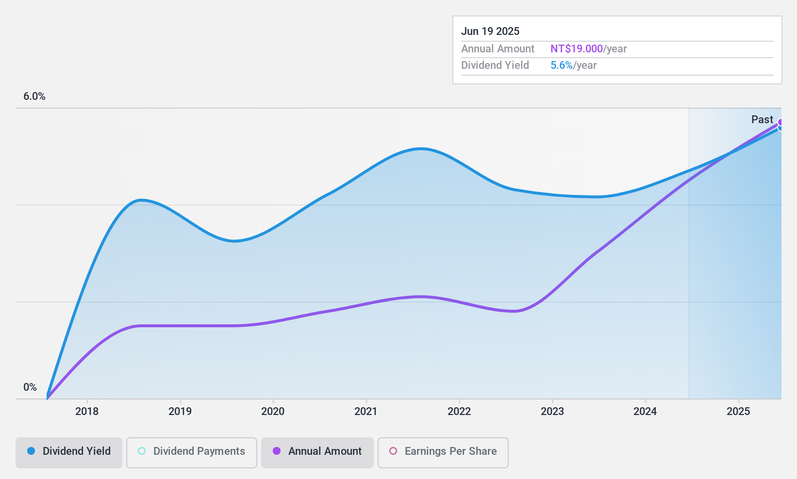 TWSE:4766 Dividend History as at Nov 2024