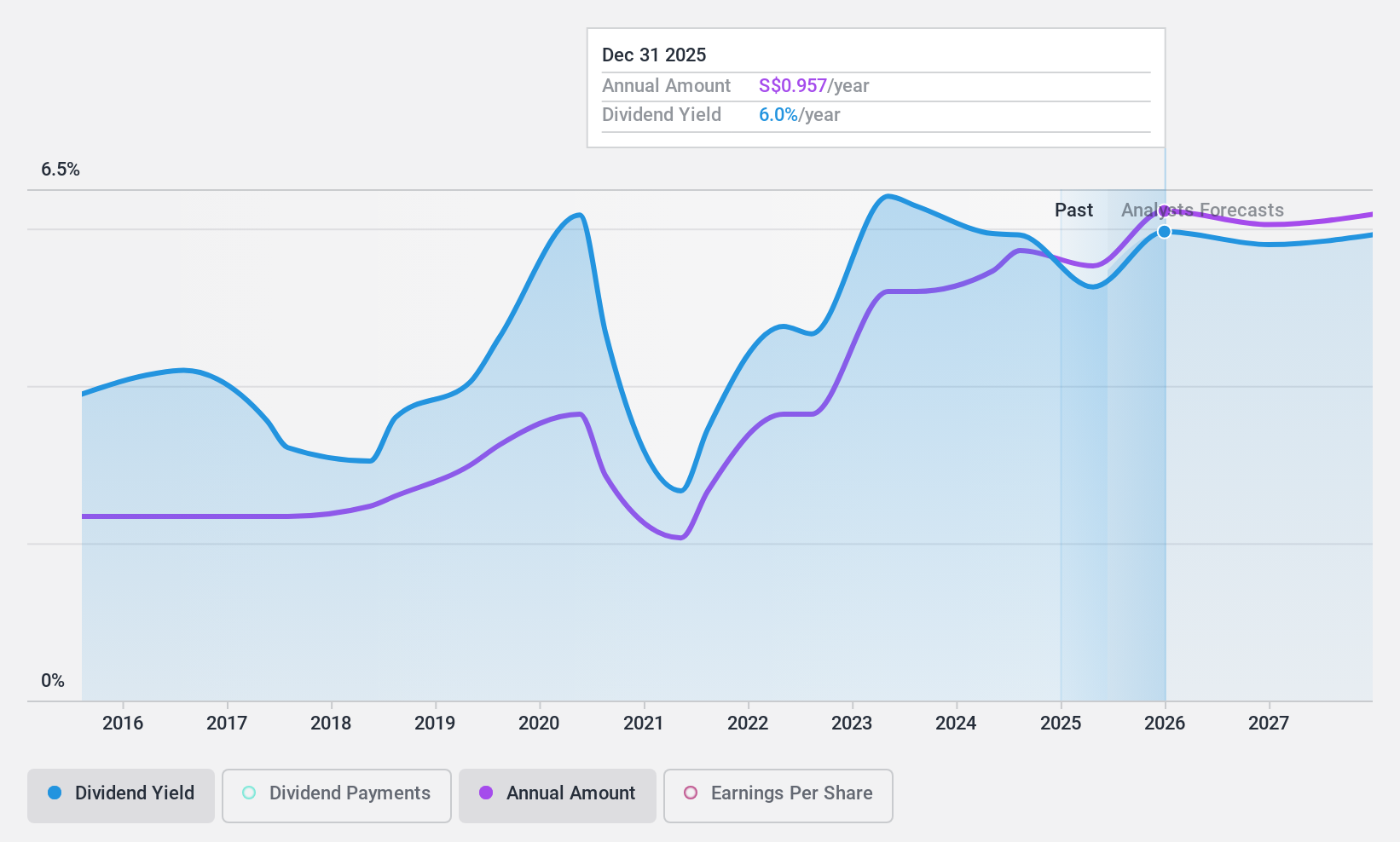SGX:O39 Dividend History as at Jul 2024