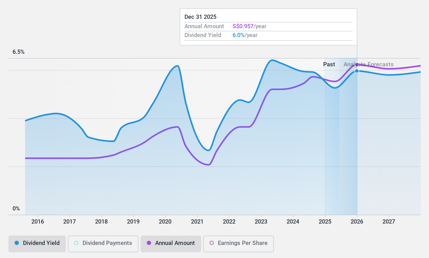 SGX:O39 Dividend History as at May 2024