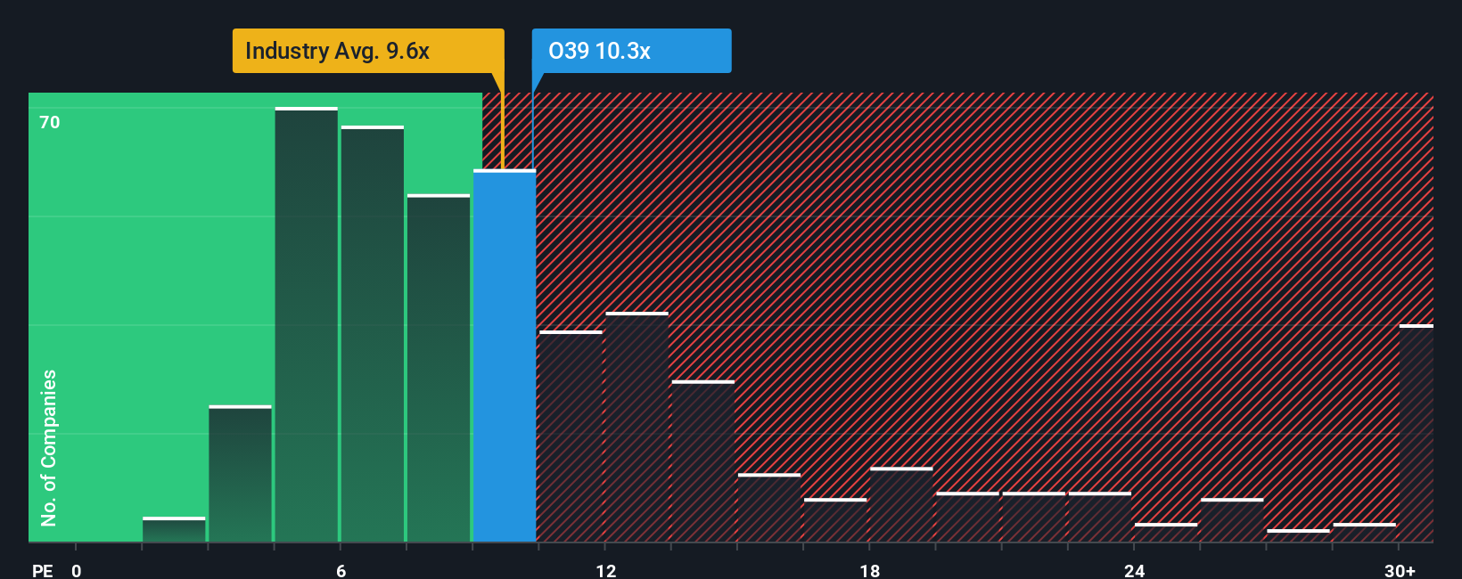 SGX:O39 PE Ratio as at Oct 2025
