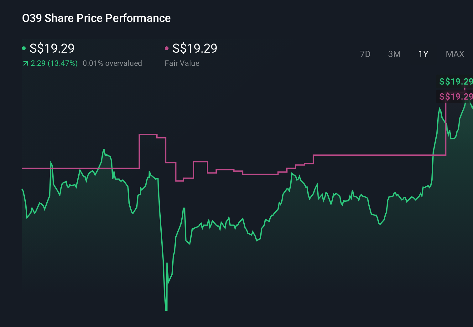 SGX:O39 1-Year Stock Price Chart