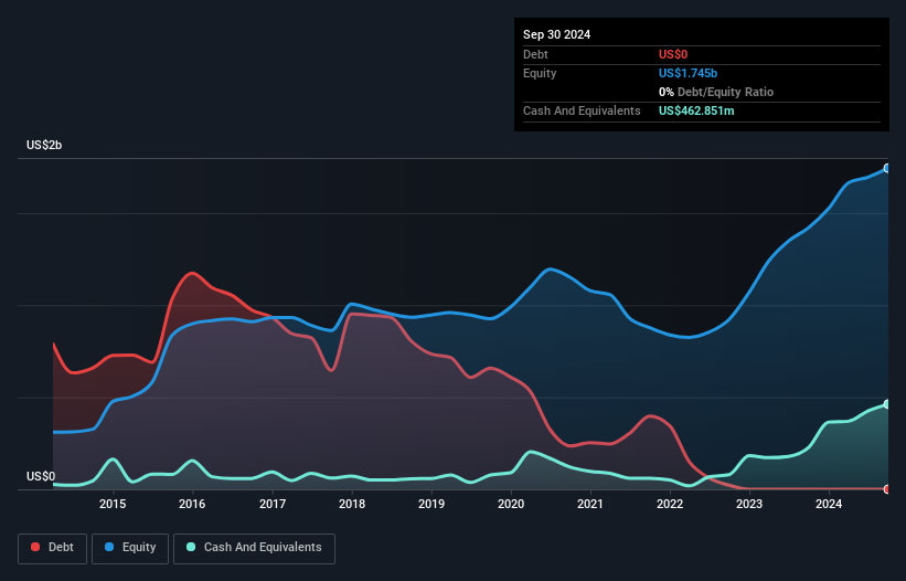 NYSE:TNK Debt to Equity as at Jan 2025