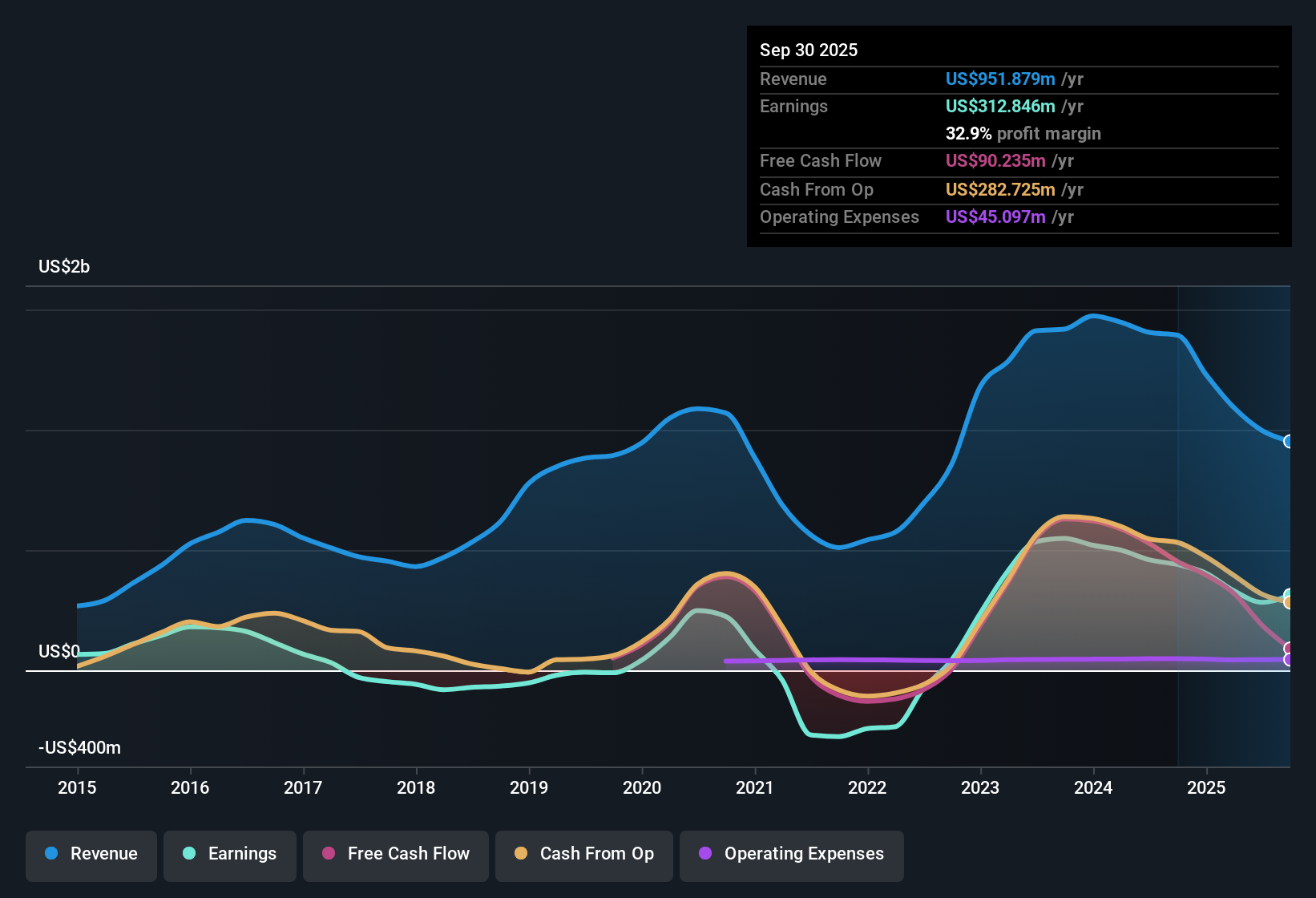 NYSE:TNK Earnings & Revenue History as at Oct 2025