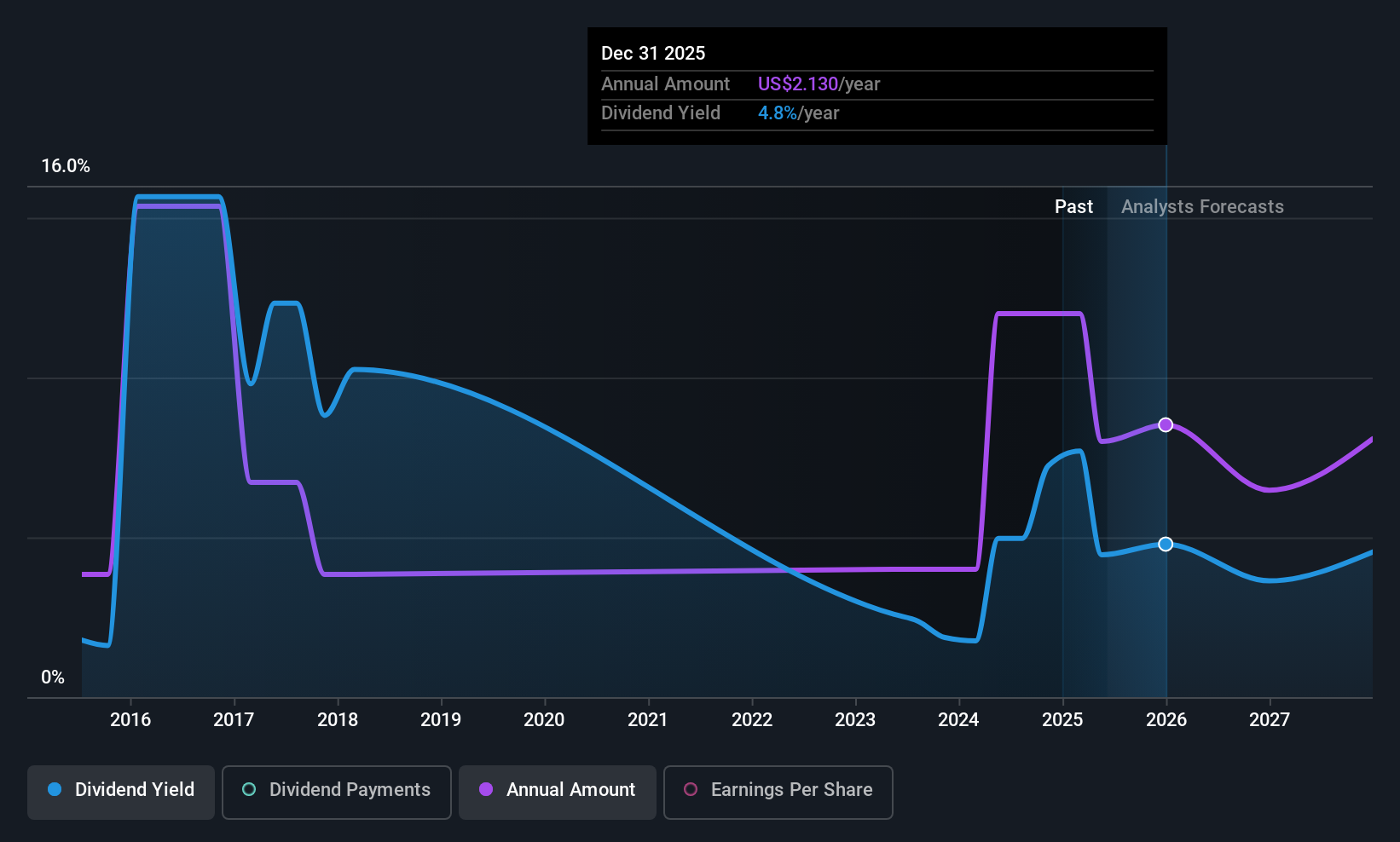 TNK Dividend History as at Jun 2025