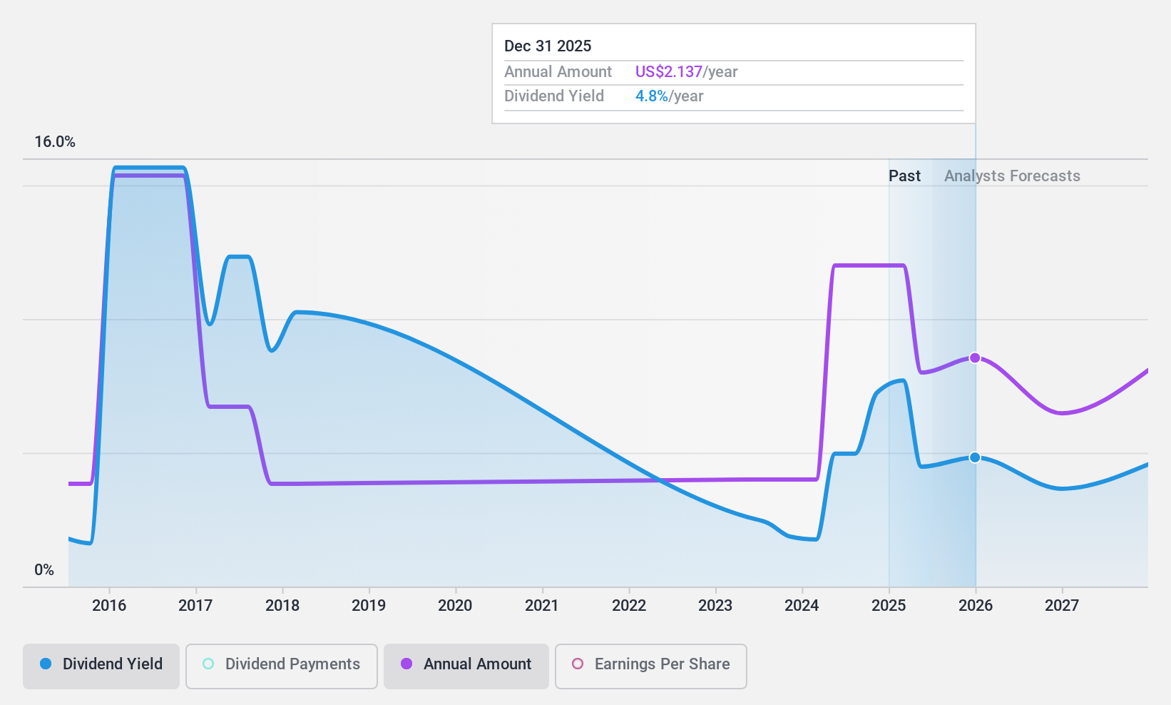NYSE:TNK Dividend History as at May 2025