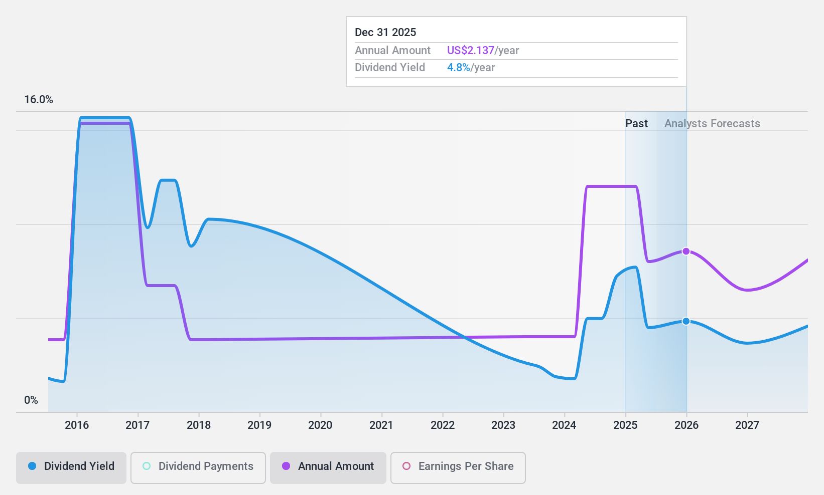 NYSE:TNK Dividend History as at May 2024