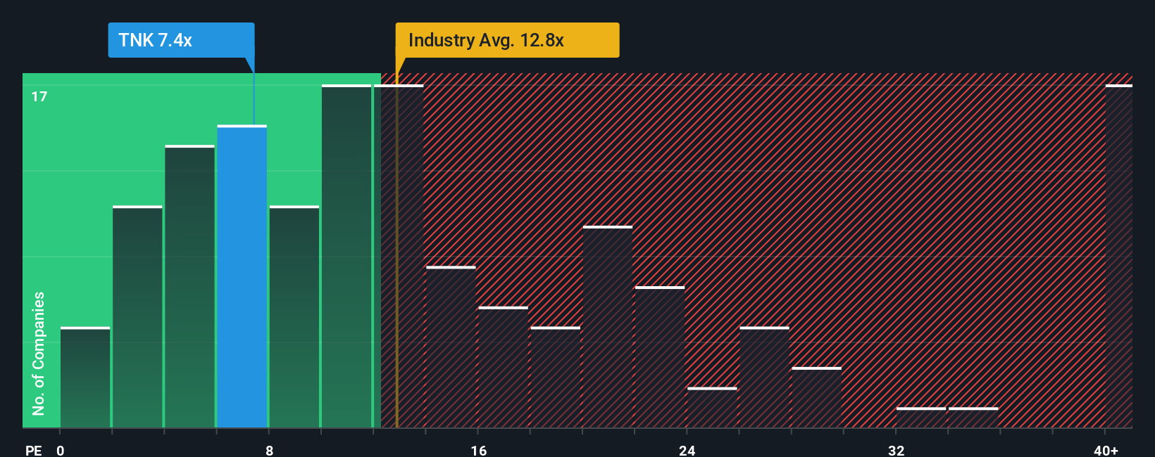 NYSE:TNK PE Ratio as at Oct 2025