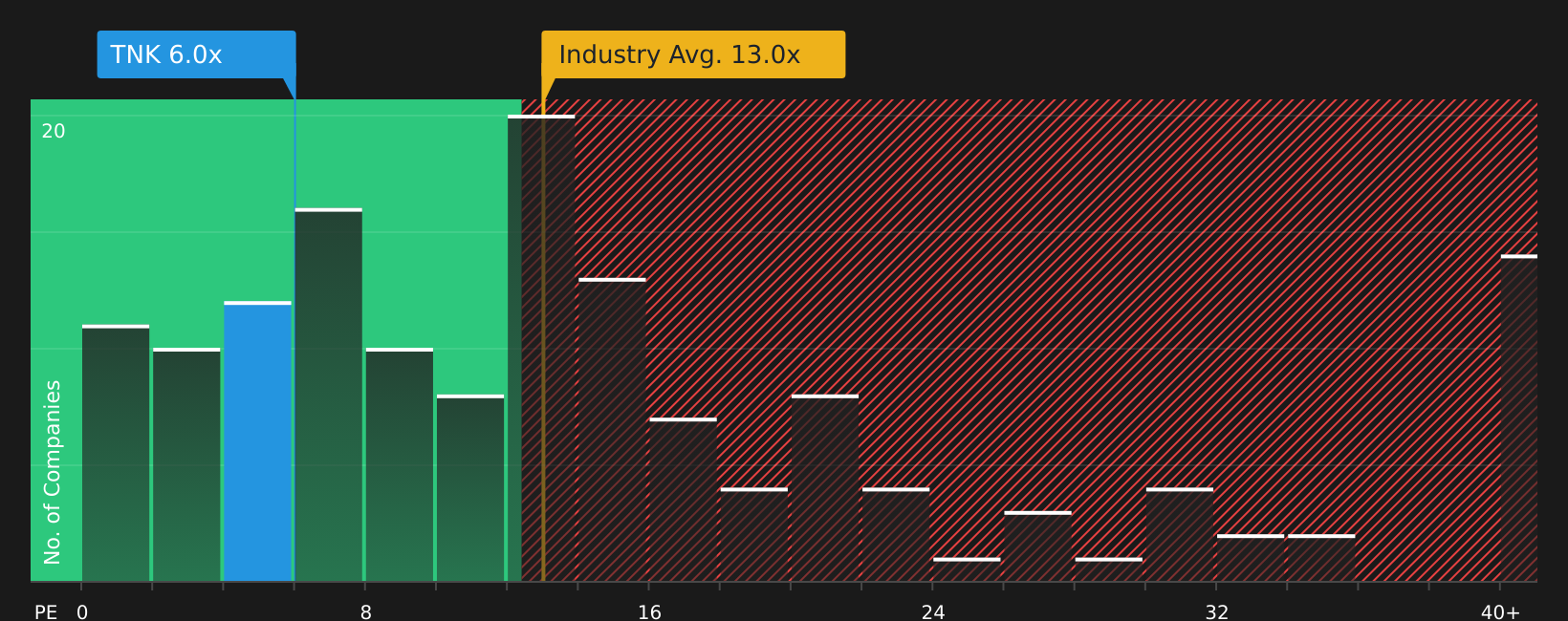 NYSE:TNK P/E Ratio as at Mar 2026
