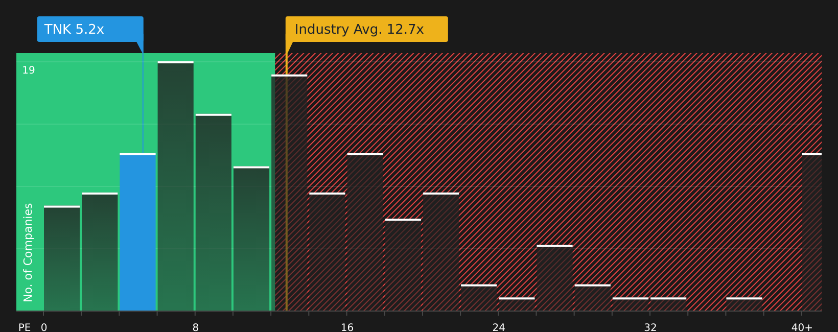 NYSE:TNK P/E Ratio as at Mar 2026