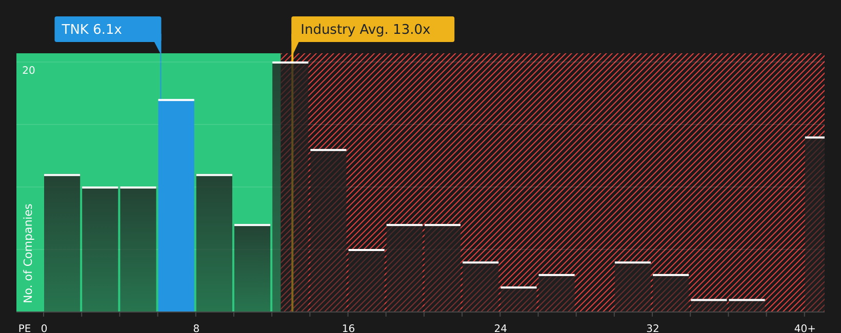 NYSE:TNK P/E Ratio as at Apr 2026