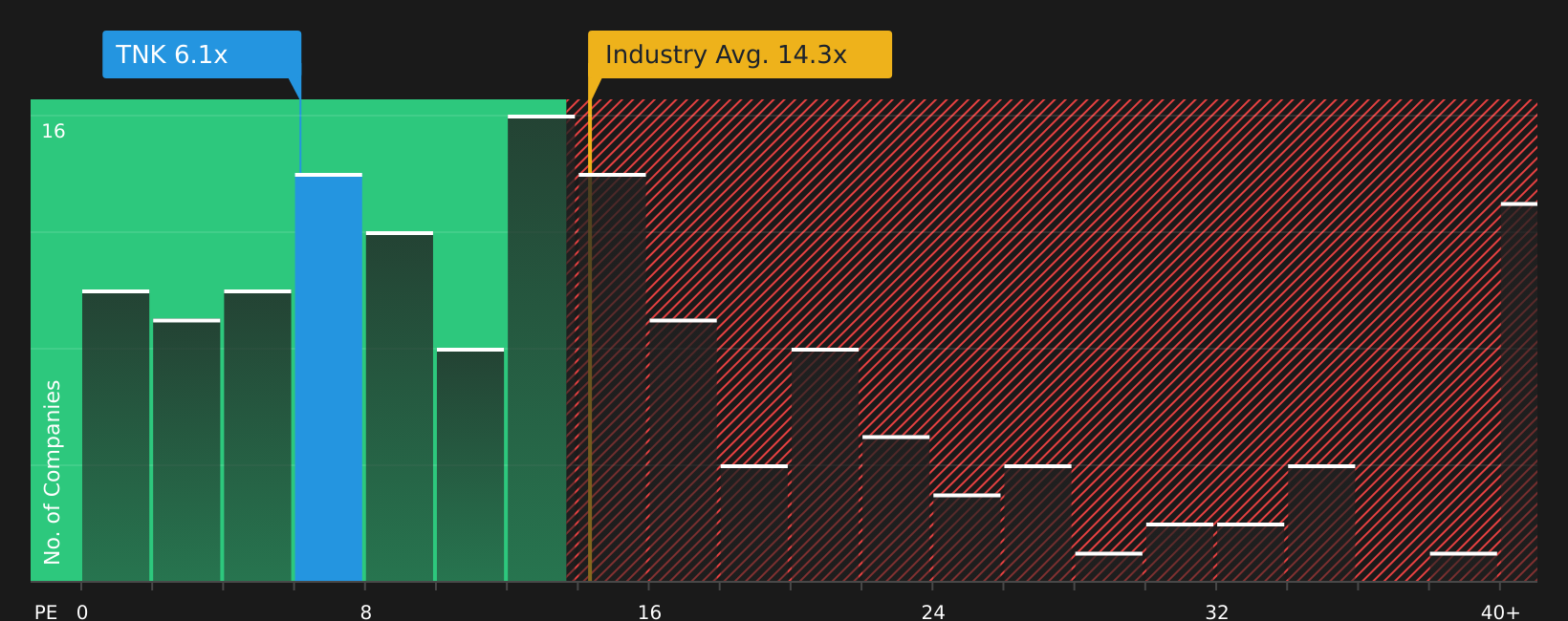 NYSE:TNK P/E Ratio as at Jul 2026