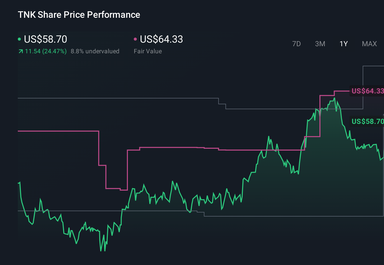 TNK 1-Year Stock Price Chart